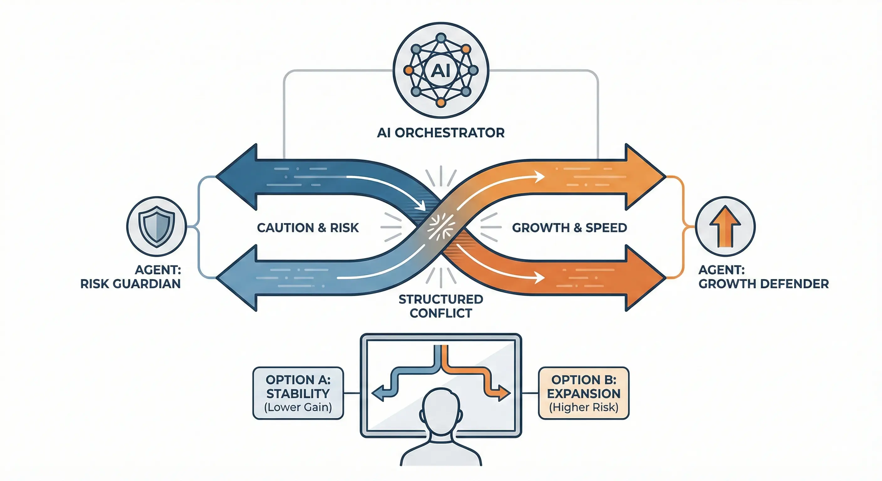 AI Orchestrator for Decision-Making